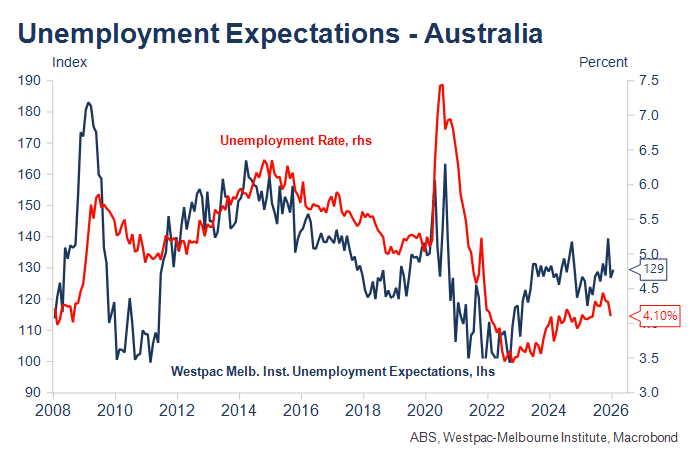Tight jobs market pushes RBA closer to February interest rate hike