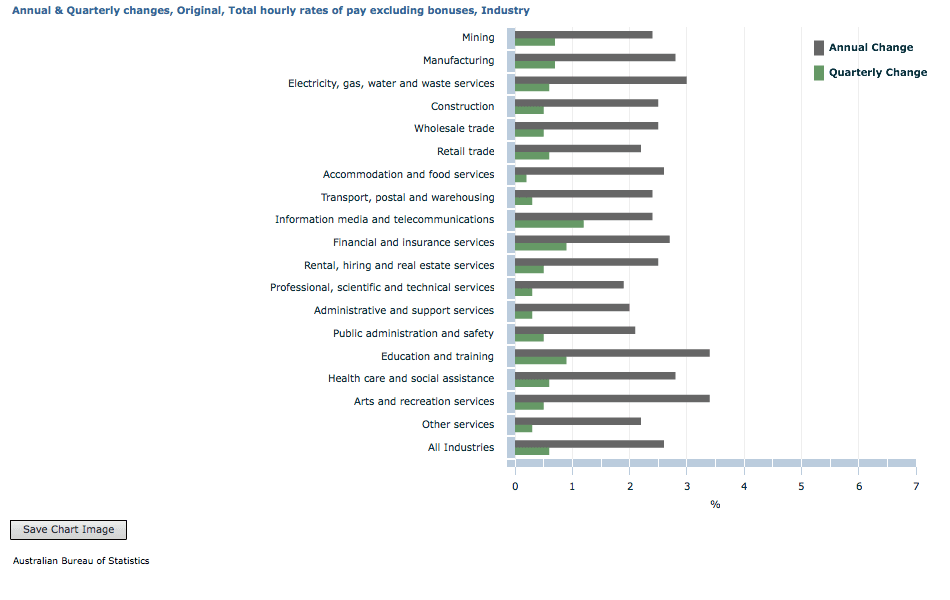 Australian Bureau of Statistics 