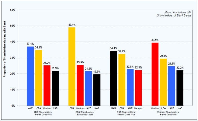  Source: Roy Morgan Single Source (Australia). February 2014 – January 2015, n=1,505