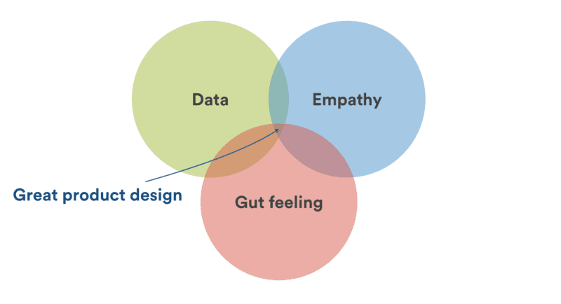 Data-InformedDesignVenn