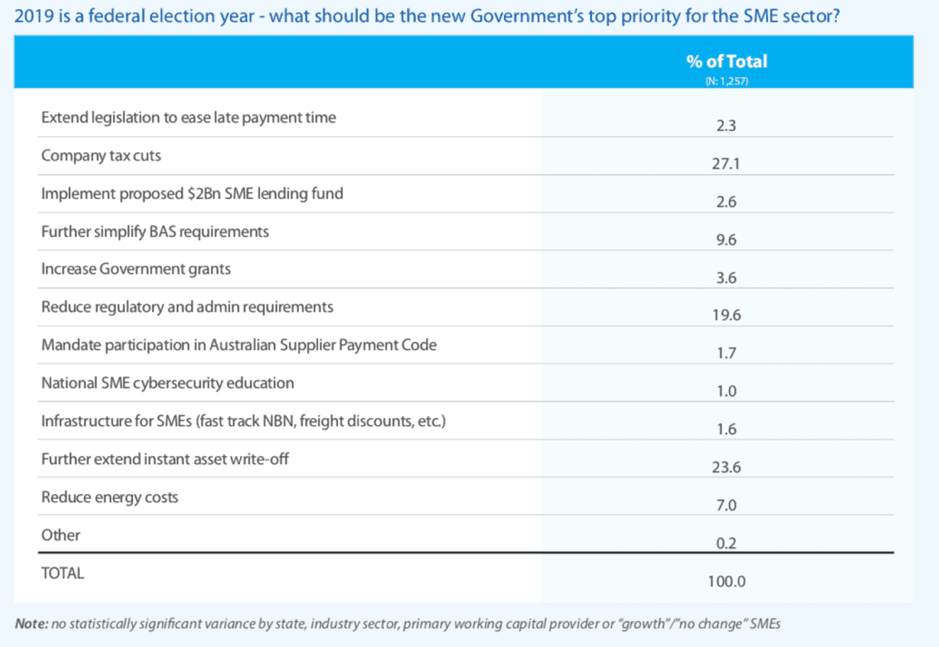 SMEs’ wish list for federal budget revealed 