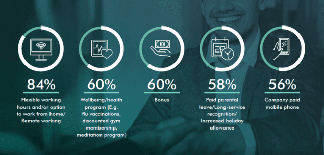 Australians prioritising non-salary benefits to offset cost of living and slow wage growth 