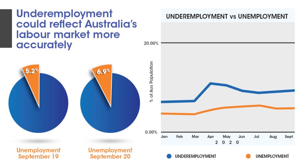 Australia’s unemployment rate is creeping up but the real danger is underemployment