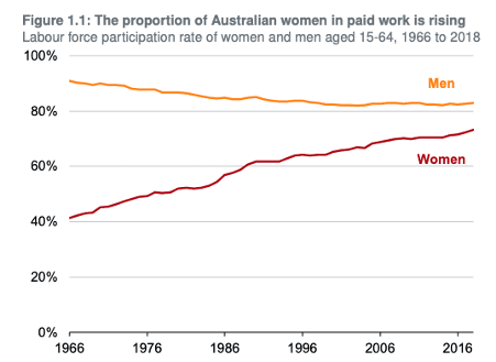 $5 billion into childcare will boost GDP by $11 billion a year: The Government’s missed opportunity