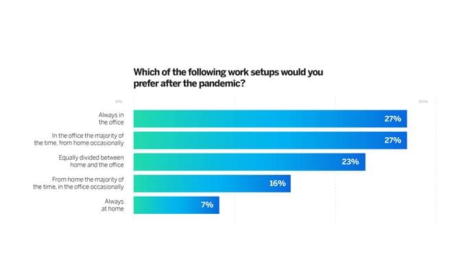 Remote work is now a make-or-break recruitment decision: Qualtrics survey