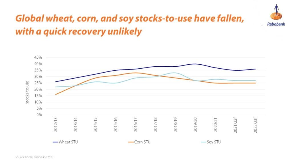 Prepare for another year of inflated food prices: Rabobank report