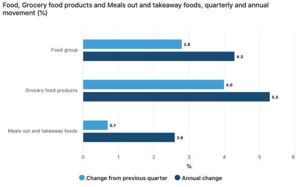 Election 2022: Australia’s CPI records biggest YoY food price jump in more than decade