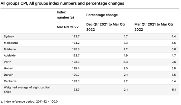 Election 2022: Australia’s CPI records biggest YoY food price jump in more than decade