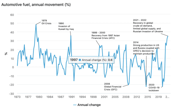 Election 2022: Australia’s CPI records biggest YoY food price jump in more than decade