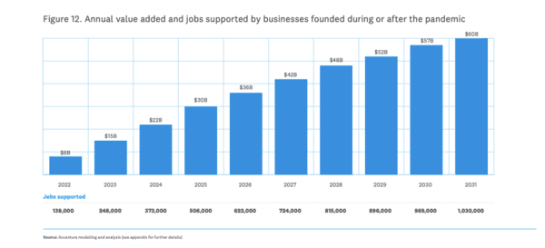 Australia’s entrepreneurial ecosystem could add 3.5 million new SMEs over the next decade: Study