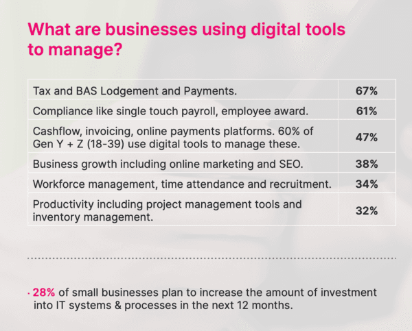 Compliance and digitisation ticket to SME votes: survey