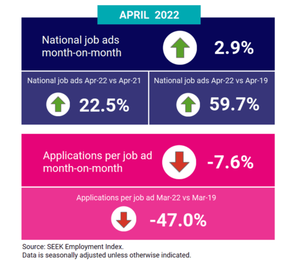 Job ad listings are rising, but so are skill shortages: SEEK