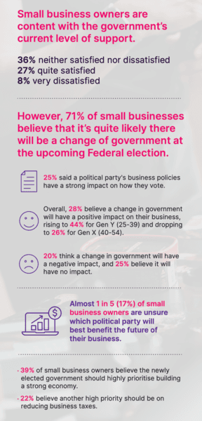 Compliance and digitisation ticket to SME votes: survey