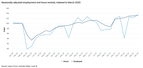 Australia’s jobless rate is at its lowest in nearly 50 years, working hours up 1.3% in April