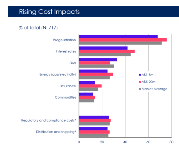 Will the wage increase push SMEs into the unknown? Here’s what a survey tells