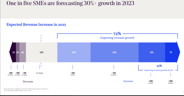 Kleine Unternehmen sind 2023 optimistisch