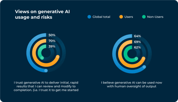 Public opinion split on AI-generated content, research indicates