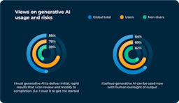 Public opinion split on AI-generated content, research indicates