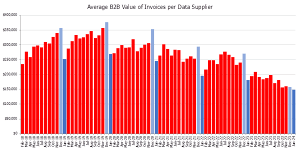 19% invoice drop, 55% payment defaults: CreditorWatch Index