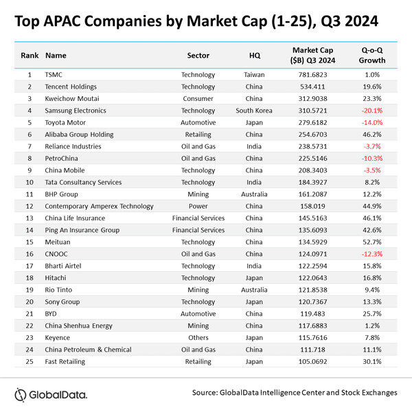 APAC businesses surge in Q3, soars by $550b