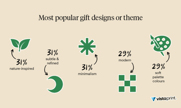 From nature’s palette to minimalism: Australian gift trends revealed