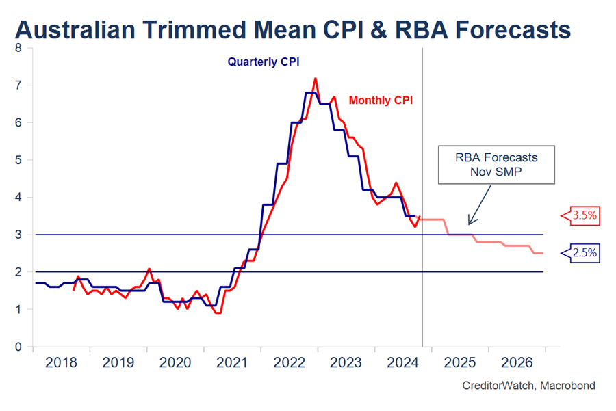 Inflation surprise: Will the RBA blink or stay the course? 