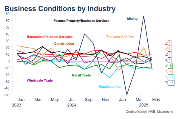 Aussie spending went wild in April… what’s the deal?