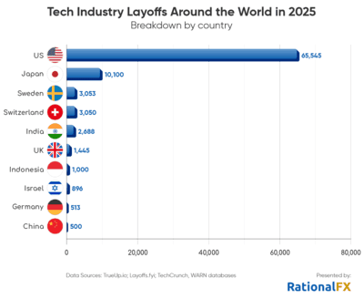 The staggering numbers: Tech layoffs at 646 per day