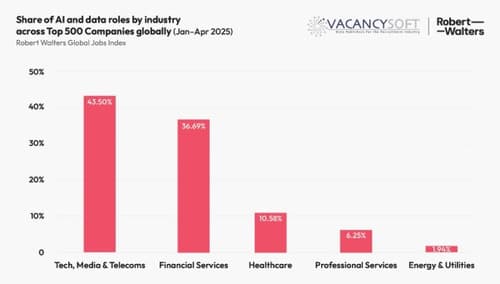 Machine learning roles surge but demand moves beyond algorithms