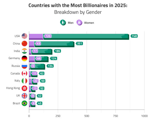 390 strong: Female billionaire club hits record membership