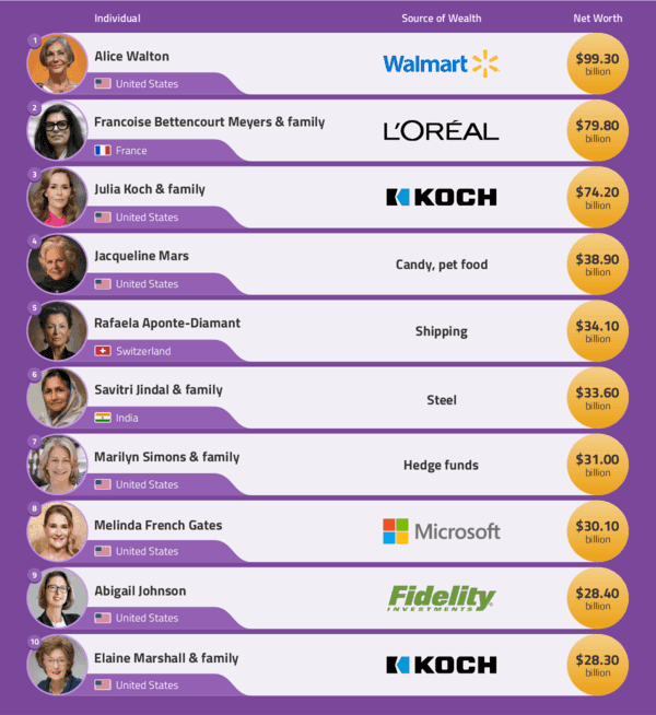 390 strong: Female billionaire club hits record membership