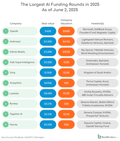 AI startups capture record 57% of global venture capital in Q1