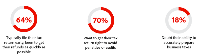 Quarter of SMEs spend 11+ hours on tax. Here’s how AI can halve that