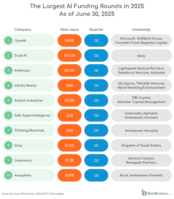 Why AI companies just grabbed $50B while everyone else got scraps