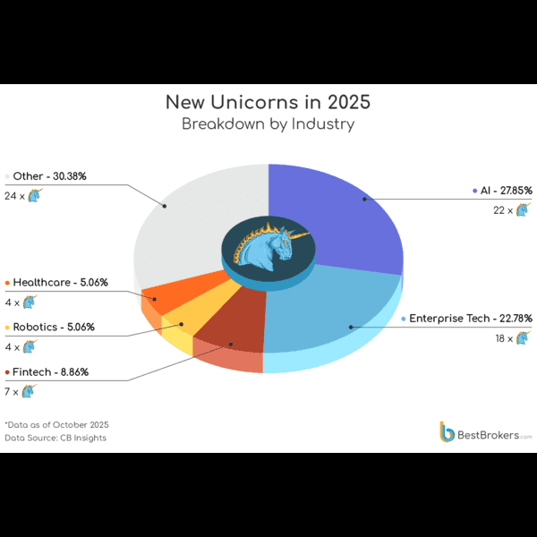 This AI startup hit $12B in just 8 months – here’s what investors see in it