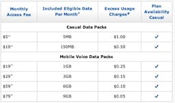 Telstra's Business Mobile Data Pack Options
