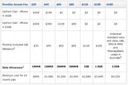 Telstra iPhone 4 business plans pricing
