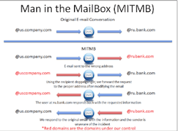 Man in the Mailbox graph