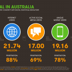Australian SMEs urged to prioritise social media as local Facebook user base grows