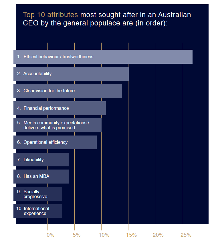 The evidence-based pathway to becoming an Australian corporate leader