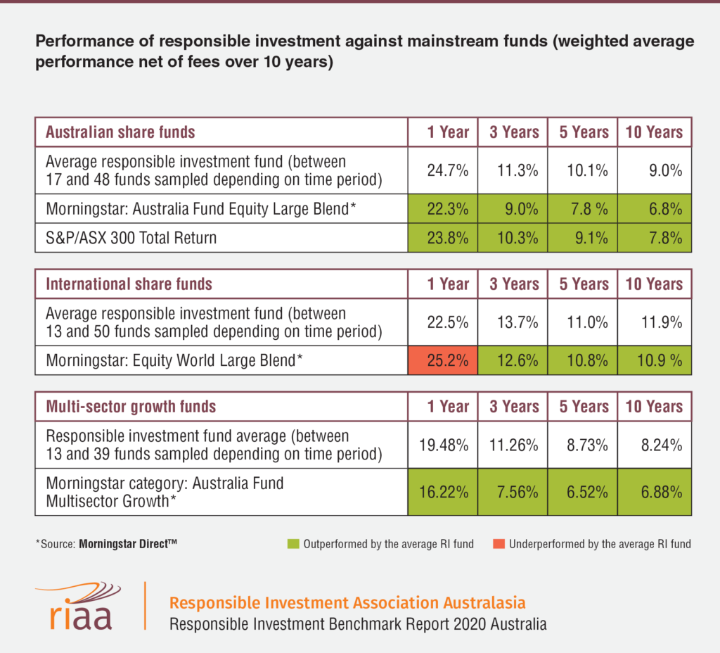 ESG a growing global investment trend: Research