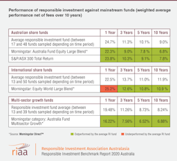 ESG a growing global investment trend: Research