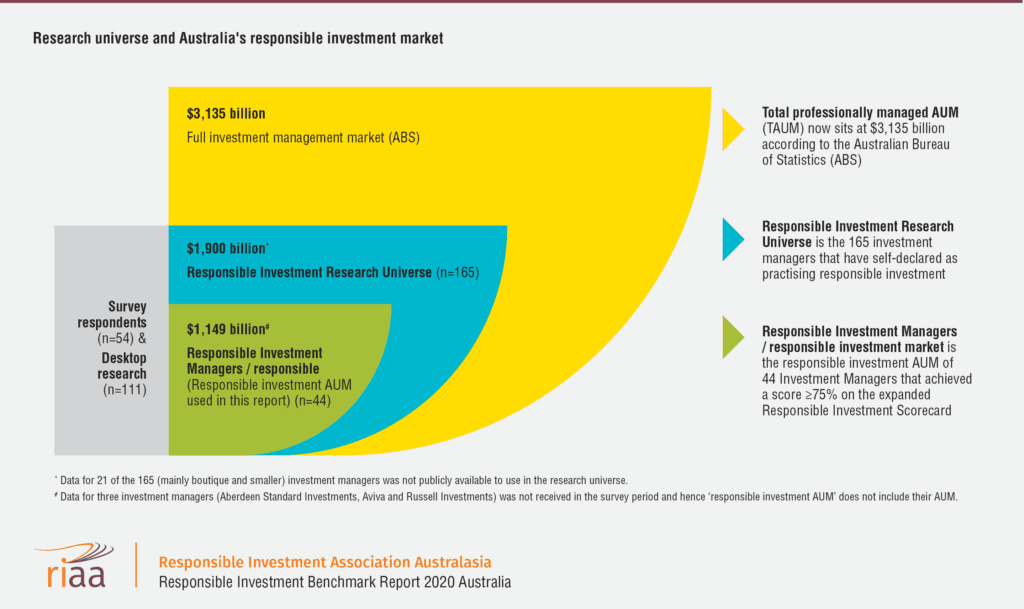 ESG a growing global investment trend: Research