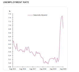 Unemployment rate drops, defying forecasts