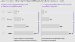 Companies must invest more in data reliability to remain competitive, says research