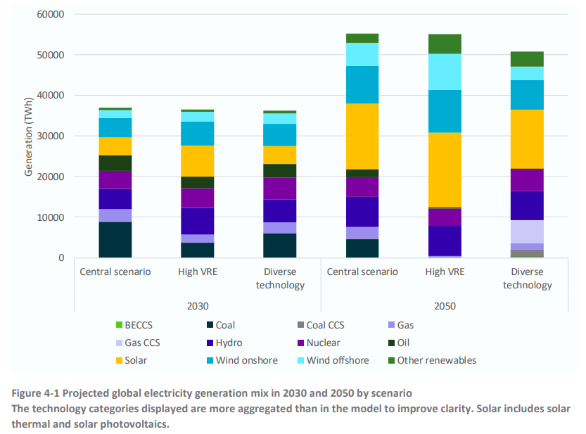 Renewables the cheapest new-build power in Australia: CSIRO