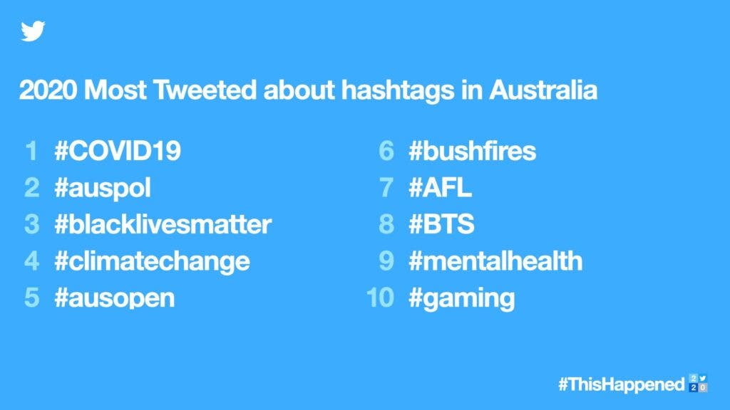 What were the trending topics and hashtags on Twitter this year?