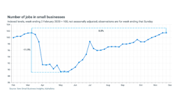 New data reveals small business jobs returning to pre-pandemic levels