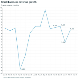 Australian small business revenue rises above pre-pandemic average as jobs recover