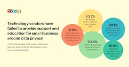 SMEs falling short in data privacy obligations: Zoho Report